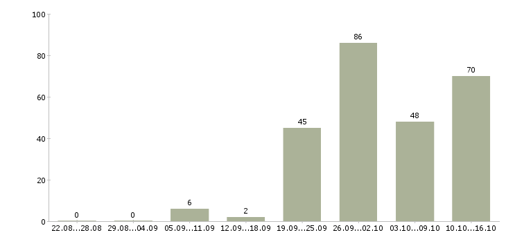 Работа сотрудник для работы с клиентами в Уфе - Число вакансий в Уфе по специальности сотрудник для работы с клиентами за 2 месяца