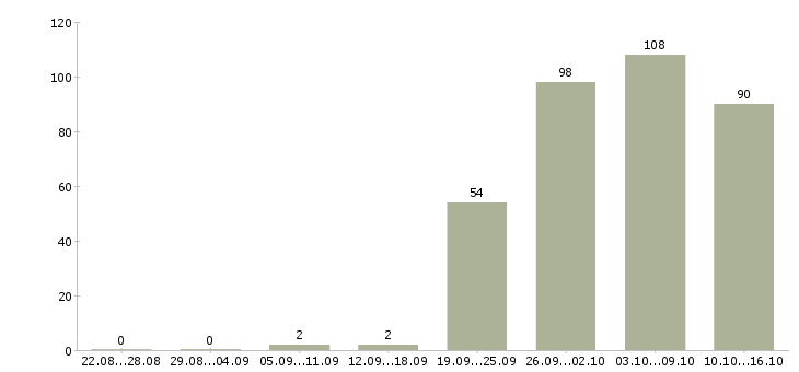Работа представитель компании в Хабаровске - Число вакансий в Хабаровске по специальности представитель компании за 2 месяца