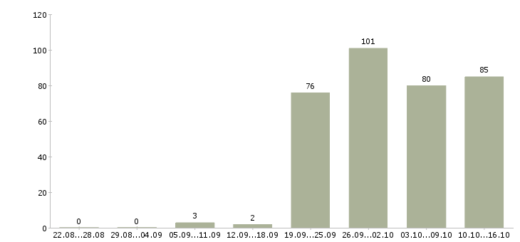 Работа рабочий производства в Хабаровске - Число вакансий в Хабаровске по специальности рабочий производства за 2 месяца