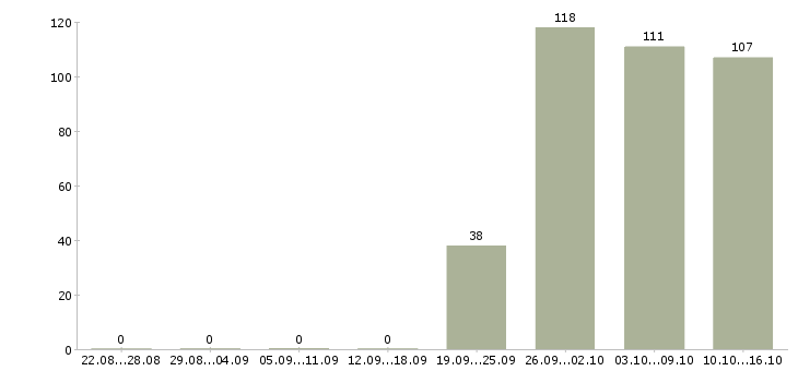 Работа водители в Химках - Число вакансий в Химках по специальности водители за 2 месяца
