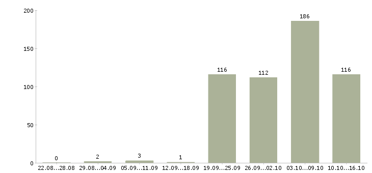 Работа требуются на работу в Чебоксарах - Число вакансий в Чебоксарах по специальности требуются на работу за 2 месяца
