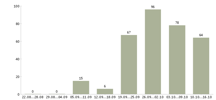 Работа активный продавец в Челябинске - Число вакансий в Челябинске по специальности активный продавец за 2 месяца