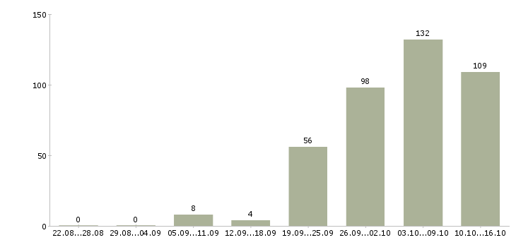 Работа заведующий складом в Челябинске - Число вакансий в Челябинске по специальности заведующий складом за 2 месяца