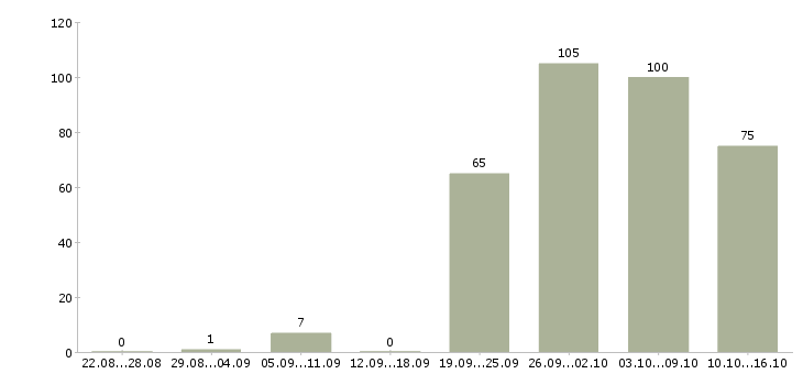 Работа продавец кассир в Челябинске - Число вакансий в Челябинске по специальности продавец кассир за 2 месяца
