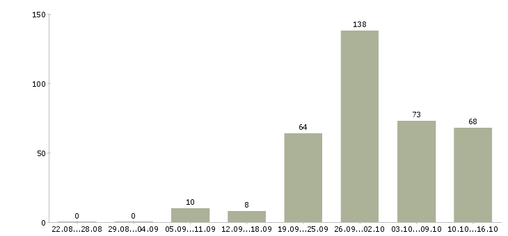 Работа продажа техники в Челябинске - Число вакансий в Челябинске по специальности продажа техники за 2 месяца