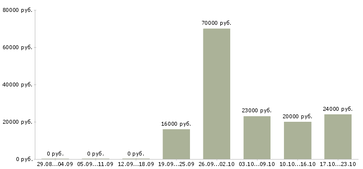 Вакансии 1 охранник Нижний новгород - Медиана зарплат 1 охранник Нижний новгород за 2 месяца