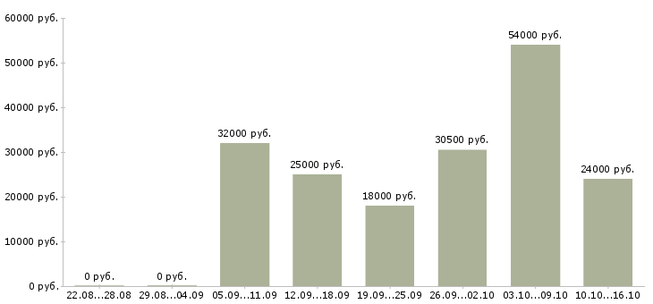 Вакансии администратор менеджер в Кирове - Медиана зарплат администратор менеджер в Кирове за 2 месяца