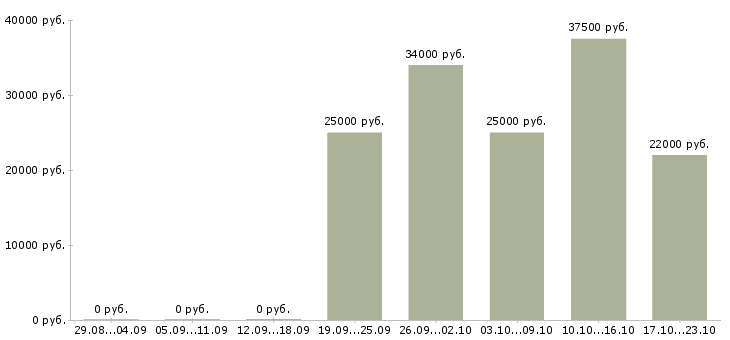 Вакансии администратор продаж Якутия - Медиана зарплат администратор продаж Якутия за 2 месяца
