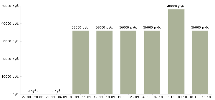 Вакансии администратор ресторана в Москве - Медиана зарплат администратор ресторана в Москве за 2 месяца