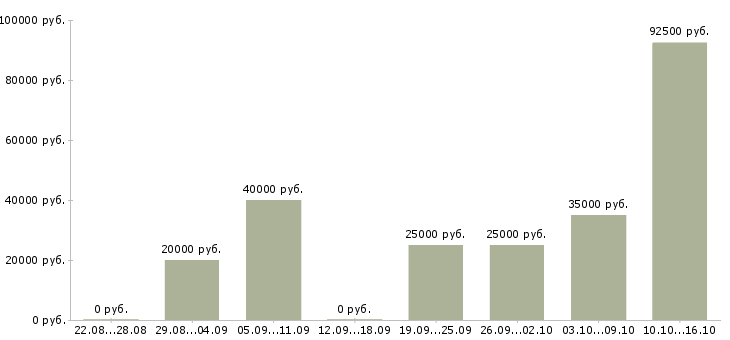 Вакансии администратор рынка в Москве - Медиана зарплат администратор рынка в Москве за 2 месяца