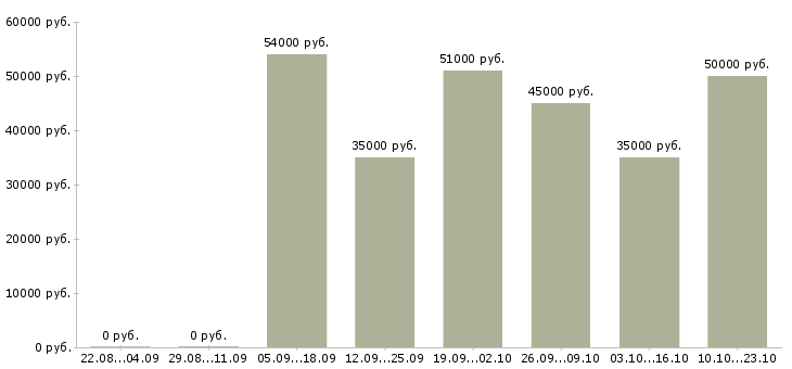 Вакансии в москву на вахту в Иваново - Медиана зарплат в москву на вахту в Иваново за 2 месяца