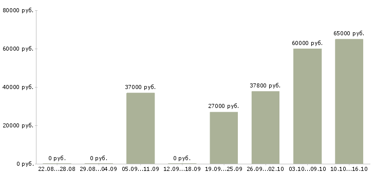 Вакансии вахта грузчик Башкортостан - Медиана зарплат вахта грузчик Башкортостан за 2 месяца