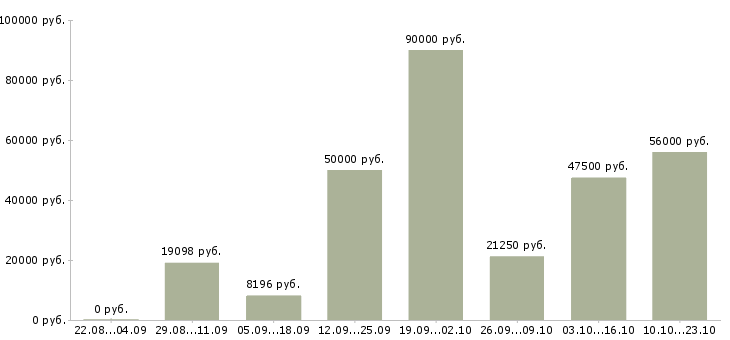 Вакансии ведущий в Казани - Медиана зарплат ведущий в Казани за 2 месяца