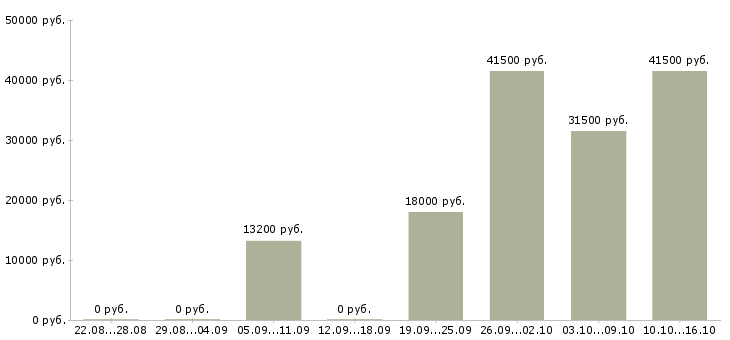 Вакансии водитель экспедитор в Кирове - Медиана зарплат водитель экспедитор в Кирове за 2 месяца
