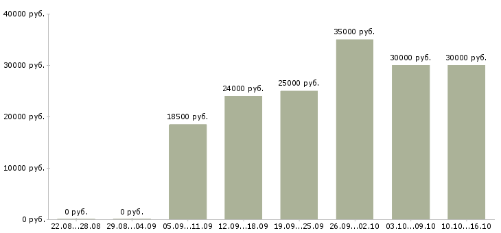 Вакансии выходные в Ижевске - Медиана зарплат выходные в Ижевске за 2 месяца