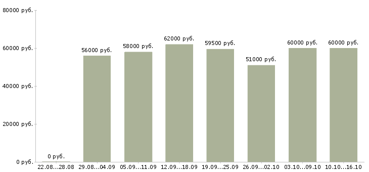Вакансии грузчик в магазин вахта в Москве - Медиана зарплат грузчик в магазин вахта в Москве за 2 месяца