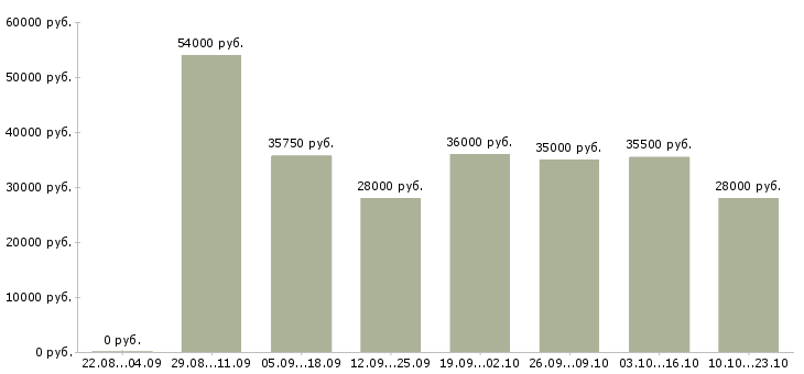 Вакансии грузчики в Белгороде - Медиана зарплат грузчики в Белгороде за 2 месяца