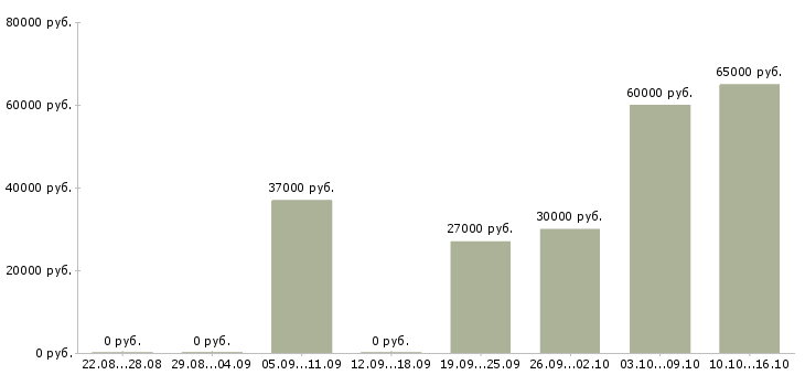 Вакансии грузчики вахтой Башкортостан - Медиана зарплат грузчики вахтой Башкортостан за 2 месяца