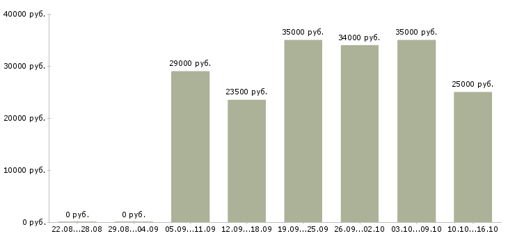 Вакансии для активных в Мурманске - Медиана зарплат для активных в Мурманске за 2 месяца