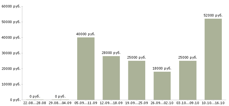 Вакансии для активных в Пензе - Медиана зарплат для активных в Пензе за 2 месяца