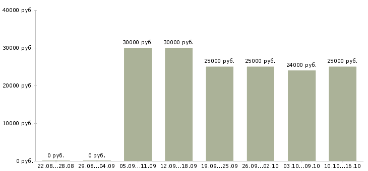 Вакансии для ответственных в Владивостоке - Медиана зарплат для ответственных в Владивостоке за 2 месяца
