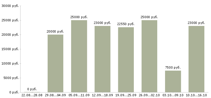 Вакансии дома с карьерным ростом в Владимире - Медиана зарплат дома с карьерным ростом в Владимире за 2 месяца