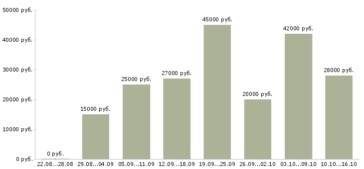 Вакансии дополнительная работа в Тюмени - Медиана зарплат дополнительная работа в Тюмени за 2 месяца