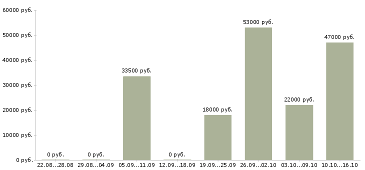 Вакансии инженер по Коми - Медиана зарплат инженер по Коми за 2 месяца