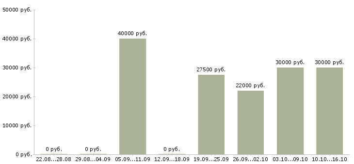 Вакансии инженер по Ростов-на-дону - Медиана зарплат инженер по Ростов-на-дону за 2 месяца