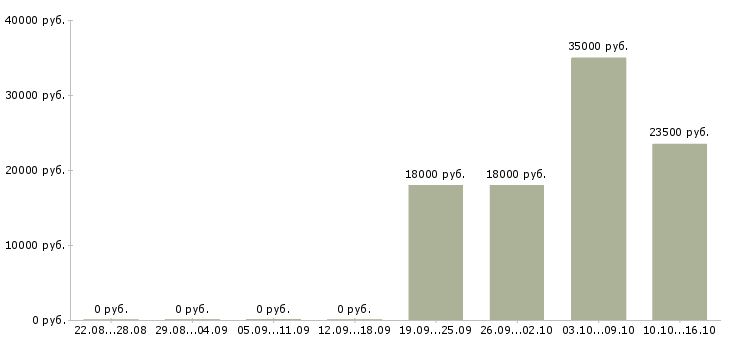 Вакансии инженер по продажам Чувашия - Медиана зарплат инженер по продажам Чувашия за 2 месяца