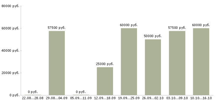 Вакансии инженер по ремонту техники в Москве - Медиана зарплат инженер по ремонту техники в Москве за 2 месяца