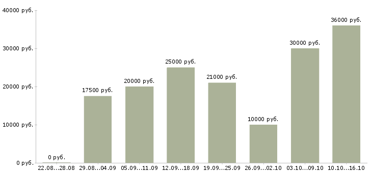 Вакансии интернет в Новокузнецке - Медиана зарплат интернет в Новокузнецке за 2 месяца
