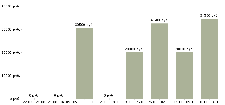 Вакансии кассир день Нижний новгород - Медиана зарплат кассир день Нижний новгород за 2 месяца