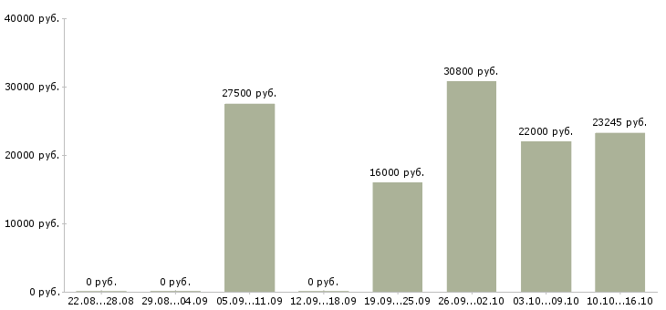 Вакансии кладовщиков в Самаре - Медиана зарплат кладовщиков в Самаре за 2 месяца