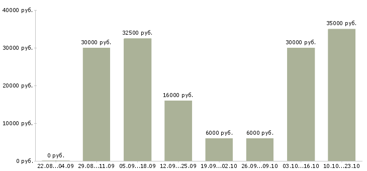 Вакансии клиент менеджер в Брянске - Медиана зарплат клиент менеджер в Брянске за 2 месяца