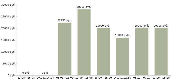 Вакансии клиент менеджер в Тольятти - Медиана зарплат клиент менеджер в Тольятти за 2 месяца