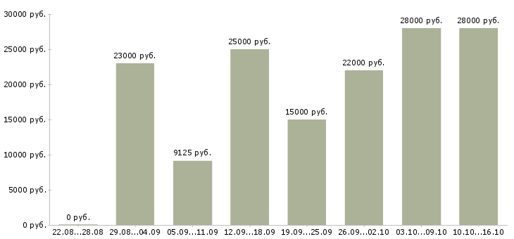 Вакансии консультант в Астрахани - Медиана зарплат консультант в Астрахани за 2 месяца