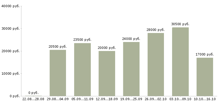 Вакансии консультанты в Брянске - Медиана зарплат консультанты в Брянске за 2 месяца