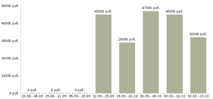 Вакансии курьер разнорабочий Карелия - Медиана зарплат курьер разнорабочий Карелия за 2 месяца