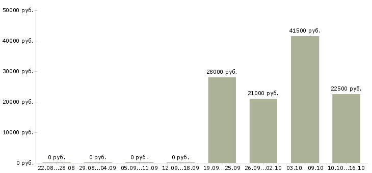 Вакансии курьер разнорабочий Нижний новгород - Медиана зарплат курьер разнорабочий Нижний новгород за 2 месяца