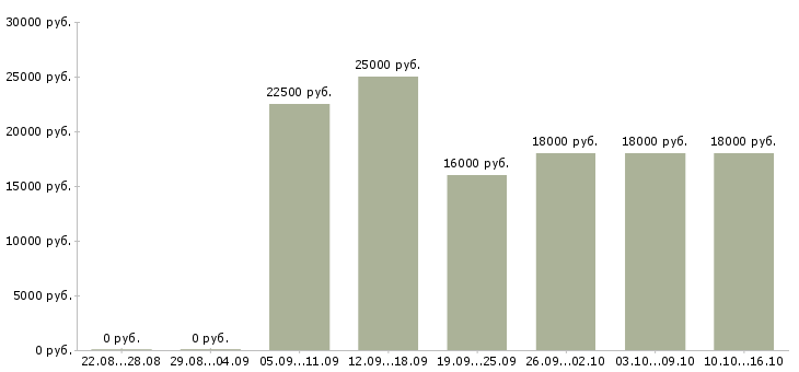 Вакансии менеджер без опыта работы Татарстан - Медиана зарплат менеджер без опыта работы Татарстан за 2 месяца