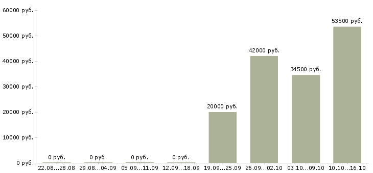 Вакансии менеджер в компанию в Дзержинске - Медиана зарплат менеджер в компанию в Дзержинске за 2 месяца