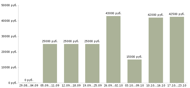 Вакансии менеджер в компанию в Костроме - Медиана зарплат менеджер в компанию в Костроме за 2 месяца