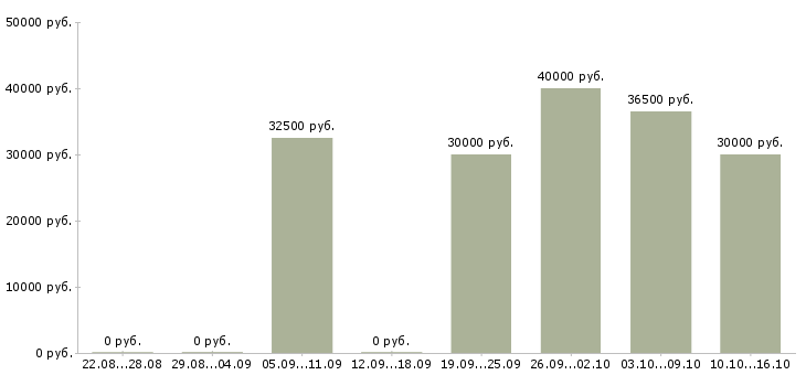 Вакансии менеджер доставки Санкт-петербург - Медиана зарплат менеджер доставки Санкт-петербург за 2 месяца