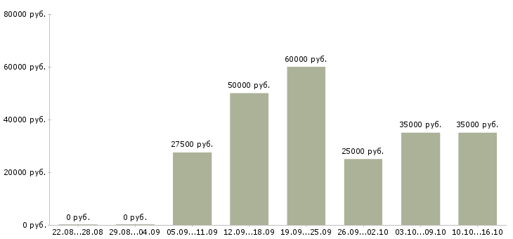 Вакансии менеджер корпоративных продаж в Казани - Медиана зарплат менеджер корпоративных продаж в Казани за 2 месяца