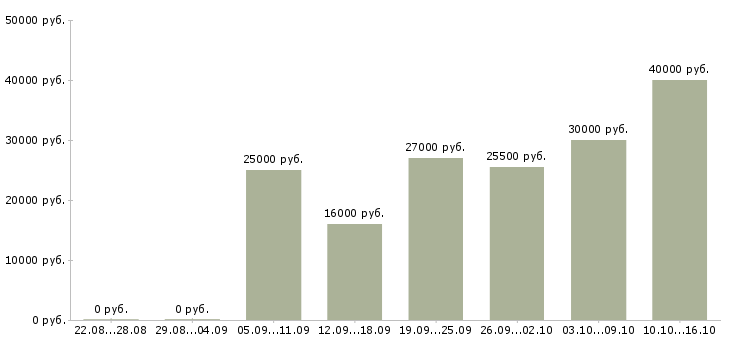 Вакансии менеджер корпоративных продаж в Челябинске - Медиана зарплат менеджер корпоративных продаж в Челябинске за 2 месяца