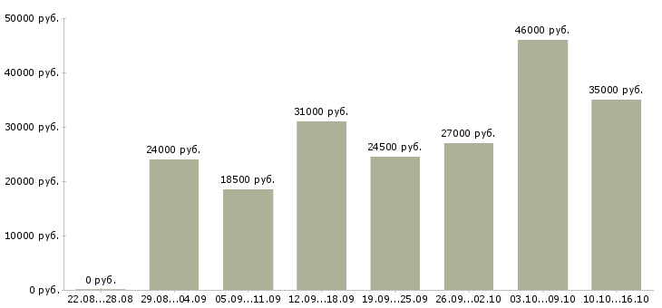 Вакансии менеджер на работу на пк в Волгограде - Медиана зарплат менеджер на работу на пк в Волгограде за 2 месяца