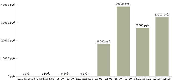Вакансии менеджер офиса продаж в Туле - Медиана зарплат менеджер офиса продаж в Туле за 2 месяца