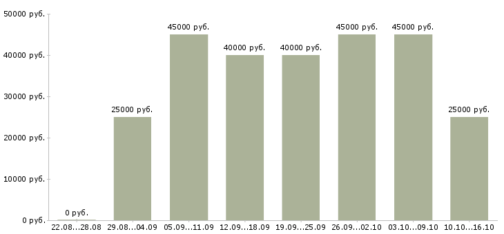 Вакансии менеджер офисных продаж Санкт-петербург - Медиана зарплат менеджер офисных продаж Санкт-петербург за 2 месяца