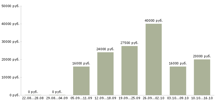 Вакансии менеджер по оформлению Йошкар-ола - Медиана зарплат менеджер по оформлению Йошкар-ола за 2 месяца